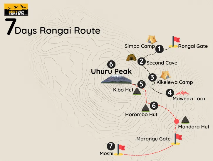 7 Days Rongai Route Map