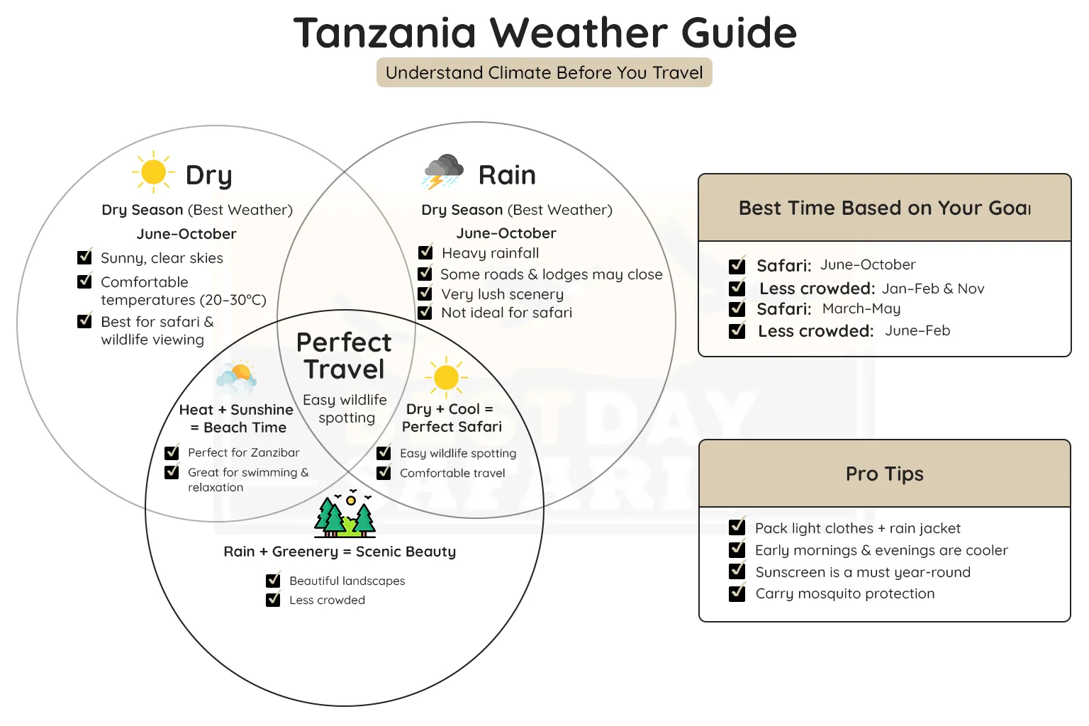 Tanzania Weather by Month