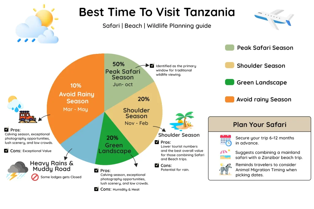 Best Time To Visit Tanzania